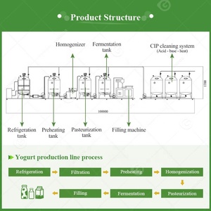 Ordeño a pequeña escala Alta productividad Línea completa de producción de yogur Equipo de proceso Hacer máquina de leche - Product Image 5