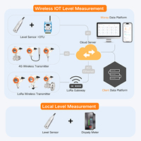 Sensores de Nivel de Líquido Inalámbricos de Alta Precisión Moray ME6001R 4G LoRaWAN NB-IOT, Transmisor de Nivel de Radar Inalámbrico IP66