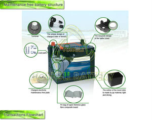 Batería de <span class=keywords><strong>coche</strong></span> AGM de ácido de plomo de alto rendimiento <span class=keywords><strong>70</strong></span> <span class=keywords><strong>Ah</strong></span> 12vLead para sistema de parada de arranque automotriz - Product Image 5
