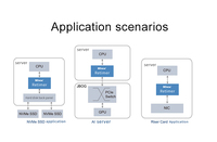 Carte adaptateur Miwin personnalisée PCIe 5.0 X16 vers 2 MCIO X8, pièces de serveur informatique, carte de commutation/retimer PCIe 5.0 pour serveur