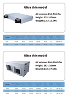 Système de ventilation d'air frais commercial à double flux, ventilation équilibrée ERV HRV, récupération de chaleur
