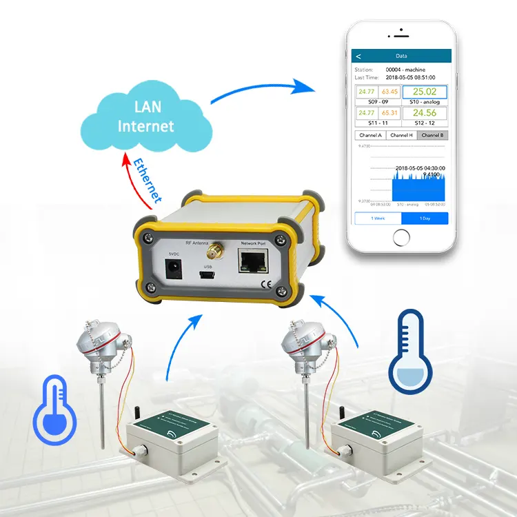 Alarme industrial inteligente do iot do sem fio