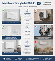 Aire Acondicionado Monobloque Sin Unidad Exterior, Inverter Todo en Uno, 7000 8000 10000 BTU, Refrigeración, Calefacción, Deshumidificador, 4 en 1, R290, Venta al Por Mayor de Fábrica OEM