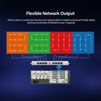 Pengontrol Penyambungan Prosesor Video LED 2 in 1 Kartu Pengirim Terintegrasi Pengontrol Dinding LED 4K Desain Modular 20 Juta Piksel