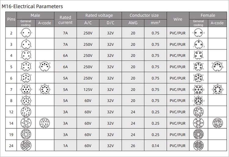 500 Cycles Male Or Female Waterproof Connectors Epoxy Resin/Rubber Sealing