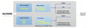 (MagicFox+) Codificador IP Económico de 1 Canal, 2160P 4k 30fps, HEVC FHD 1080P, IPTV <span class=keywords><strong>HTTP</strong></span> SRT RTMP HLS Streamer - Product Image 5