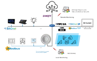 Capteur de qualité de l'air intérieur Milesgo, collecte de données Modbus BACnet MQTT, BTL CE ROSH
