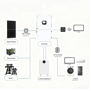 SEI-18K-U3P 18KW 120V/208V ระบบไฮบริดสามเฟส พร้อมแบตเตอรี่สำรองไฟและระบบจัดการพลังงานอัจฉริยะ สำหรับบาร์เบโดส SEI-18K-U3P 120V/208V - Product Image 1