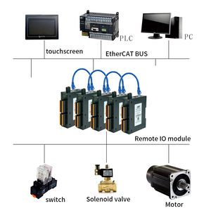 โมดูลอีเธอร์เน็ต C ควบคุม CK-EC5032อีเธอร์เน็ตส่งออกดิจิตอล<span class=keywords><strong>32</strong></span>ช่องอะแดปเตอร์24VDC ระยะไกลตัวควบคุม PLC การรับข้อมูล - Product Image 5