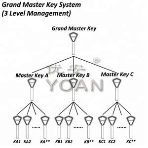 Cilindro de bloqueo de leva de llave diferente con llave SW2300 súper duradero, el mejor precio para uso de máquinas expendedoras - Product Image 3