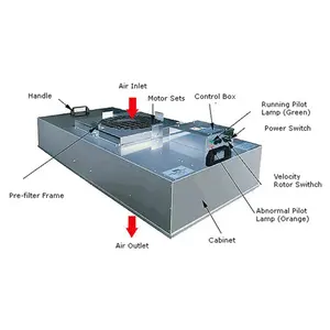 Laminaire Flow Kap Ffu Ventilator Filter Unit Voor Clean Room Met H14 H13 Hepa Filter