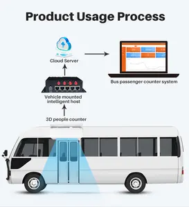 Compteur automatique de passagers Foorir 2024 scène ultra-basse pour bus