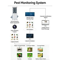 Système de surveillance de l'agriculture intelligente, station météo, moniteur des terres agricoles, moniteur des parasites, moniteur des conditions des semis, testeur de sol