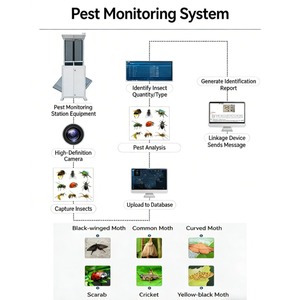 Système de surveillance de <span class=keywords><strong>l</strong></span>'agriculture intelligente, station météo, moniteur des terres agricoles, moniteur des parasites, moniteur des conditions des semis, testeur de sol - Product Image 4