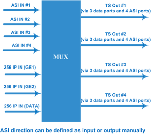 Multiplexor/Scrambler Bidireccional 4*<span class=keywords><strong>ASI</strong></span> 3*IP con Reconstrucción y Edición de PSI/<span class=keywords><strong>SI</strong></span> - Product Image 5