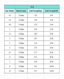 4X Dây câu cá PE 100 mét Phụ kiện câu cá để săn bắn vô hình Câu cá biển Thoải mái khi đeo vị trí hồ - Product Image 4