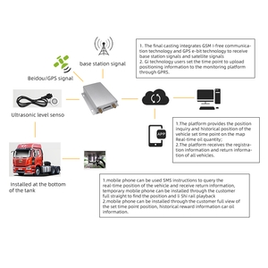 2G GPS Tracker Real Time Tracking Fuel Cut Off RS232 RS485 Door Sensor Camera JT808 Support <strong>Custom</strong> <strong>Development</strong> - Product Image 5