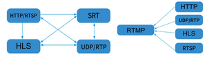 เกตเวย์แปลงสัญญาณวิดีโอดิจิทัลแบบมืออาชีพ SRT สตรีมมิ่ง HTTP RTMP RTP RTSP HLS UDP Unicast IP เป็น IP - Product Image 5