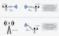 5dBi 8dBi 9dBi 18dBi 824-960- MHz 4g Lte antenne externe Wifi antenne extérieure 4g Yagi antenne de Communication 8 éléments