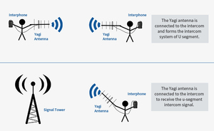 Ăng Ten Wifi Ngoài Trời 5dBi 8dBi 9dBi 18dBi 824-960- MHz 4G Lte Ăng Ten 4G Yagi Ngoài Trời Ăng Ten Truyền Thông 8 Yếu Tố - Product Image 3