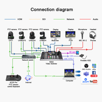 Conmutador PTZ de audio profesional Controlador mezclador de video HDM1 de 4 canales para transmisión en vivo de cámara PTZ