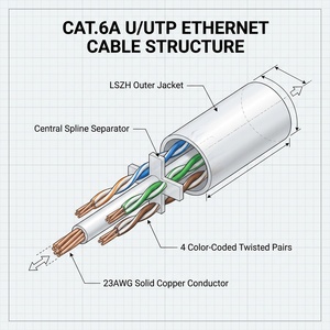สายแลนอีเธอร์เน็ต Premium Hanwei Indoor Cat6A UTP 23AWG LSZH สีขาว 305 เมตร 10Gbps รุ่น CCL-65UG004-LNWH-R305 - Product Image 6