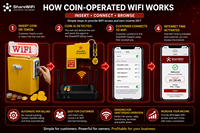 Distributeur automatique de WiFi Coin WiFi ShareWiFi : Point d'accès sans fil avec système de gestion par application cloud et système Hotspot pour portail client