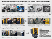 Compresseur d'air à vis lubrifié Airking AHB-15A 4-en-1 11KW 15HP avec réservoir de 12 bars et capacité de 500L