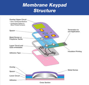 Soushine saklar membran kustom, dengan <span class=keywords><strong>Keypad</strong></span> Panel membran bercahaya LED untuk perangkat elektronik - Product Image 2