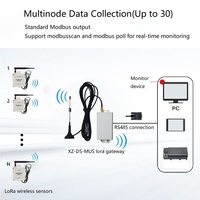 Enregistreur de données multipoint Thingsend RS485 LoRa Modbus Gateway avec antenne à ventouse 480 MHz pour capteurs sans fil industriels