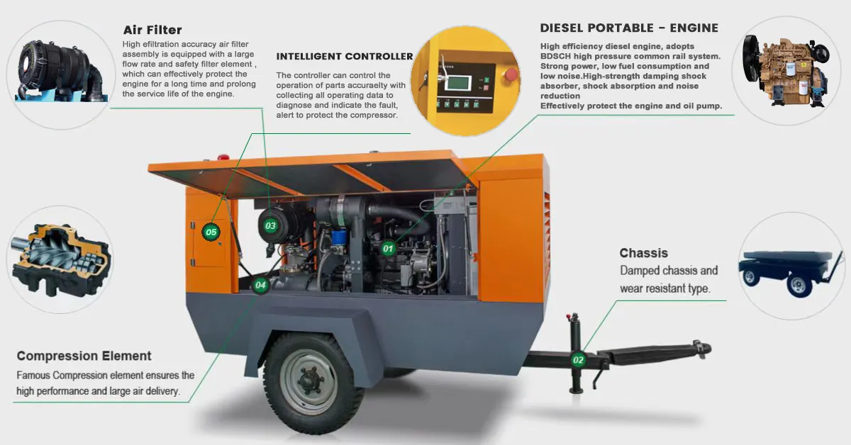 Miniperfuração 353cfm 110kw compressor de ar diesel alimentado, 145psi diesel compressor de ar com gerador