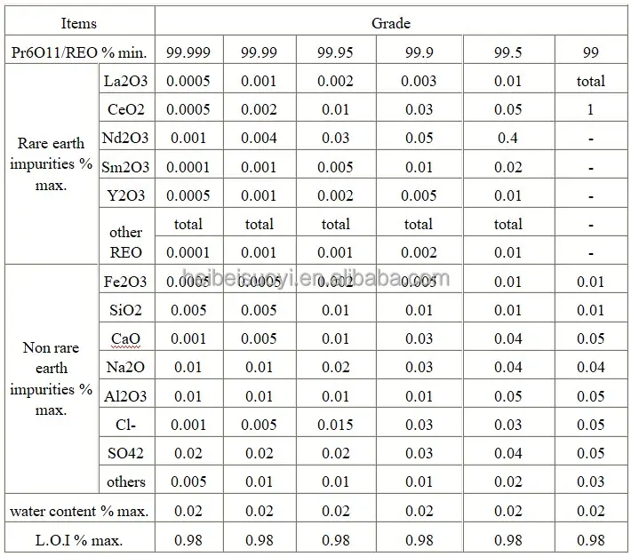 Soyi מכירת חם אבקת permaseodymium עבור חומר זרחן CAS12037-29-5 pr6o11