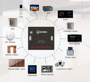 Orbita Modbus协议现代触摸面板软件管理智能酒店灯光控制系统