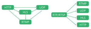 Modulateur IP QAM avec chiffrement, passerelle IPTV HTTP/UDP/RTP/RTSP/HLS vers modulateur RF DVB-T/ISDB-T/ATSC, multiplexage IP intégré - Product Image 4