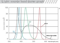 Source de lumière linéaire haute luminosité de troisième génération LS3, éclairage LED haute précision, vision industrielle basse tension DC
