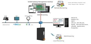 Milesgo HMI2000-Scada Modbus, เกตเวย์, ตัวควบคุม HMI IoT แบบเว็บ รองรับ Modbus, BACnet, <span class=keywords><strong>OPC</strong></span>, <span class=keywords><strong>UA</strong></span>, MQTT สำหรับ BMS - Product Image 2
