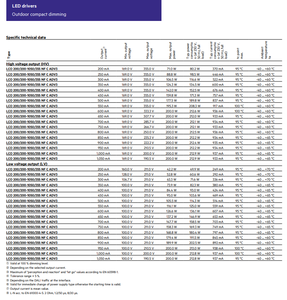ไดรเวอร์ LED แบบตั้งโปรแกรมได้ Tridonic LCO 200/200-1050/355 NF C ADV3 200W กระแสคงที่ NFC 200‑1050mA 355V - Product Image 4