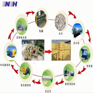 Công suất cao nhà máy Giá gỗ/Bạch đàn/thông/tre bột giấy Máy chế biến PLC động cơ bơm hộp số giấy bột giấy sản xuất - Product Image 1