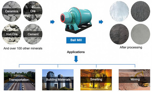 Hocheffiziente Energiesparende Kugelmühle 3,5 H/T Mahlmaschine für Goldbergbau und Kalksteinmahlung - Product Image 5