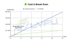 LVFU LFP <b>Battery</b> Bank 125KW Deep Cycle Lithium iron Phosphate <b>Battery</b> <b>Backup</b> Power 261kWh Hybrid Energy Storage Solutions - Product Image 5