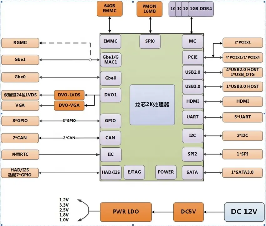 New 84mm * 55mm Dual-core 2k2000 Bộ vi xử lý com-express Mini nhúng Bo mạch chủ 4GB DDR4 sata ổ cứng HDMI Ethernet Máy tính để bàn
