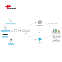 Iiot Wireless Edge Computing IOT IP rated ble 5,0 Beacon Gateway Smart industrial MQTT Bluetooth a Ethernet WiFi 4G LTE Gateway
