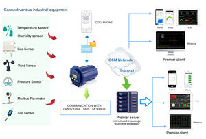 עיצוב מופעל סוללה 4 גרם modbus rtu tcp modbus לוגר ערוץ אנלוגי 4g rs485 modbus מתח נמוך לוגר נתונים לוגר - Product Image 6