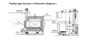 Four de traitement thermique industriel personnalisé à foyer à chariot résistant, pour noyaux de roulement, 380V*3 50/60Hz, Garantie 1 an - Product Image 6