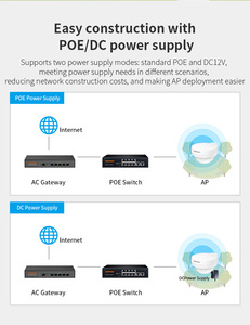 COMFAST High Quality CF-WA933 Wifi6 Gigabit 200m Comfast Wifi Routers Outdoor <strong>Access</strong> <strong>Point</strong> - Product Image 4