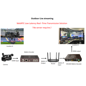 Convertidor de Pantalla en Tiempo Real WebRTC UVC a HDMI, UVC a IP, Baja Latencia, 1080 60fps, H264/H265, RS232, RTMP, SRT, HLS, UDP, RTSP, HTTPEncoder - Product Image 6