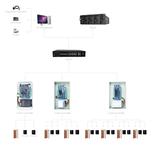 L-A80XX Linux thông minh IP 4 cửa truy cập bảng điều khiển cho 100000 người Wiegand giao thức RS232/485 kiểm soát truy cập - Product Image 5