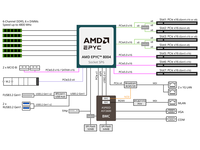 Placa Base para Servidor ATX ME03-PE0, LGA 4844 (Socket SP6), DDR5, Procesadores Serie EPYC 8004, Nueva, Entrega Rápida, Buen Precio, ATX AMD
