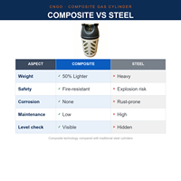 Bouteille de gaz composite GPL durable pour usage marin, camping en extérieur et stockage GPL résidentiel