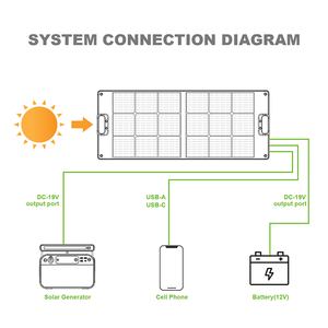 <span class=keywords><strong>CTECHi</strong></span> Abordable Haute Efficacité Camping En Plein Air Portable Pliable Monocristallin Usb Sortie ETFE Panneau Solaire 100W - Product Image 6